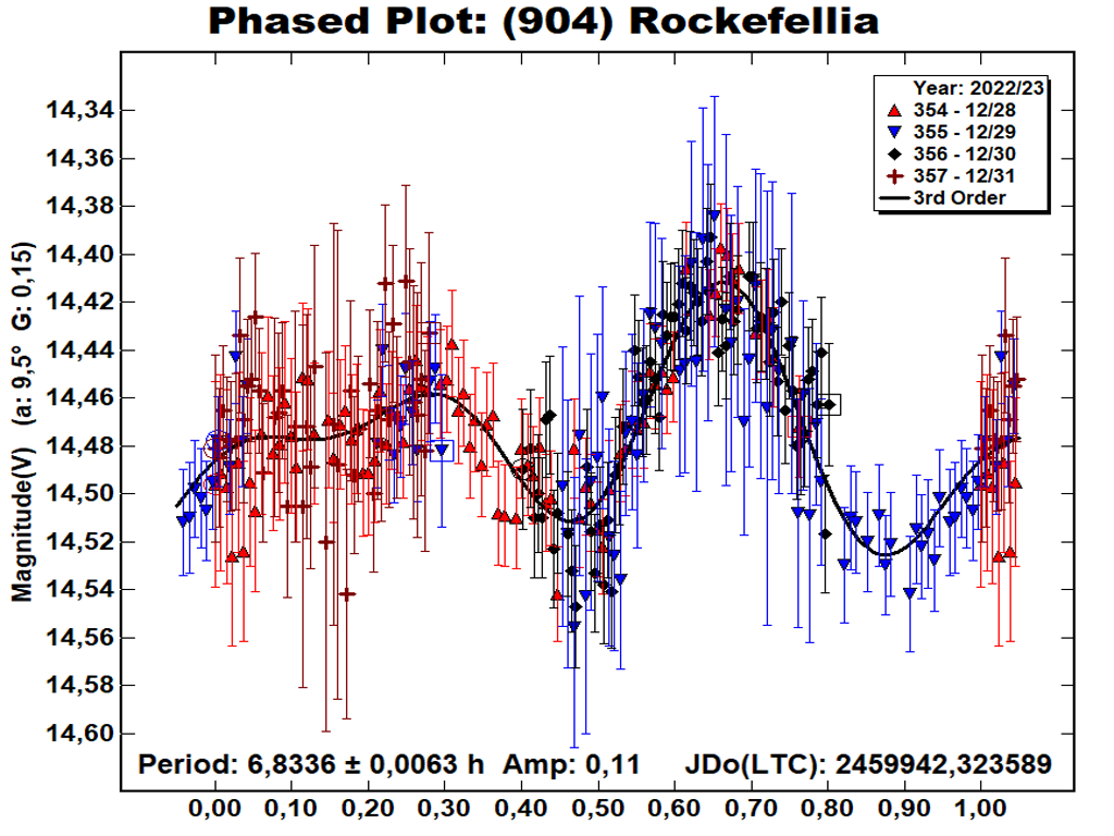Rotación asteroide (904) Rockefellia